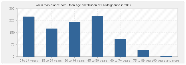 Men age distribution of La Meignanne in 2007